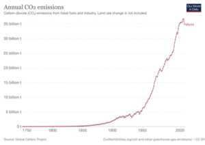 CO2 Emissions chart - credit: https://ourworldindata.org/co2-emissions